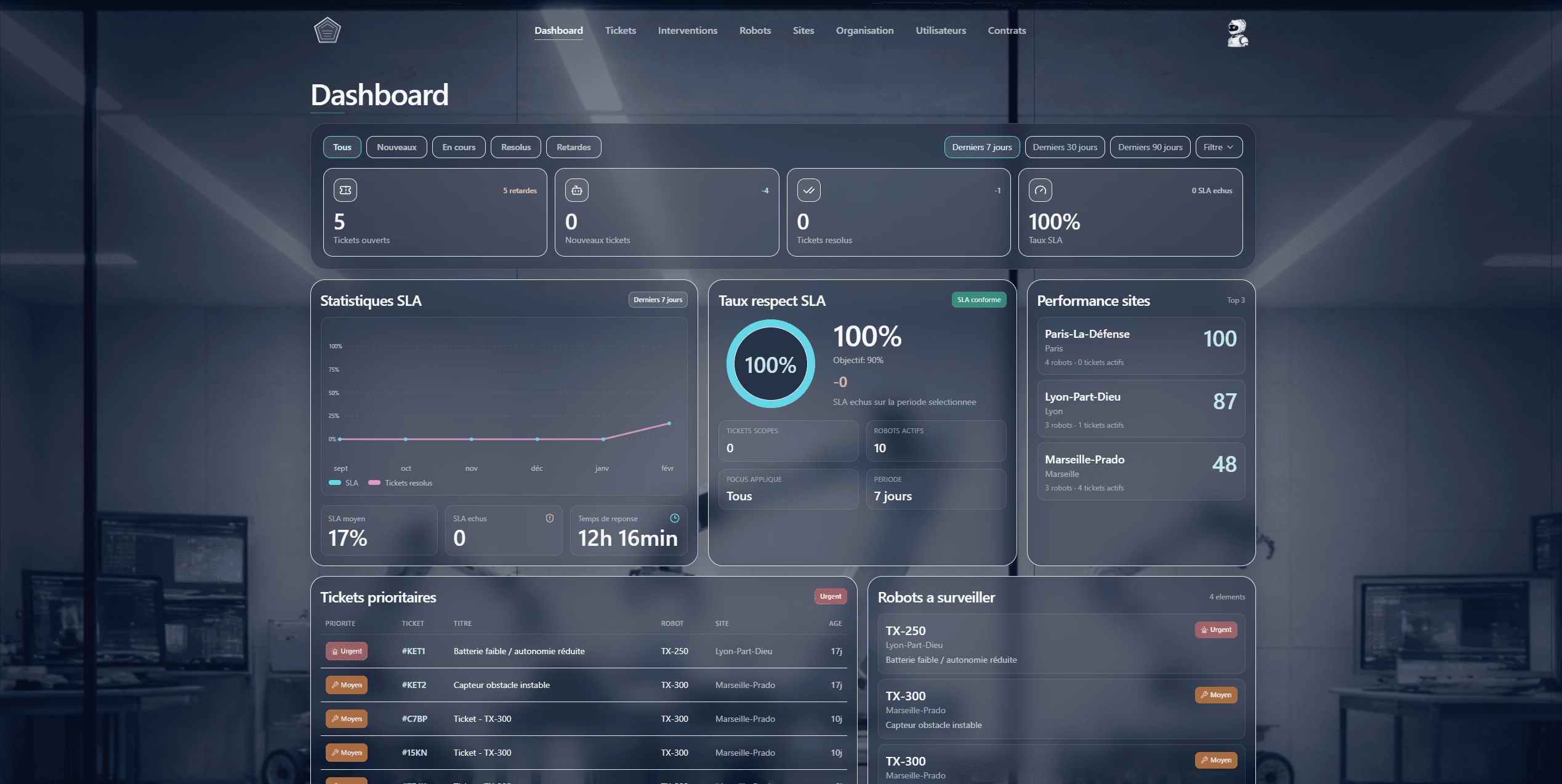 Dashboard de la plateforme support client