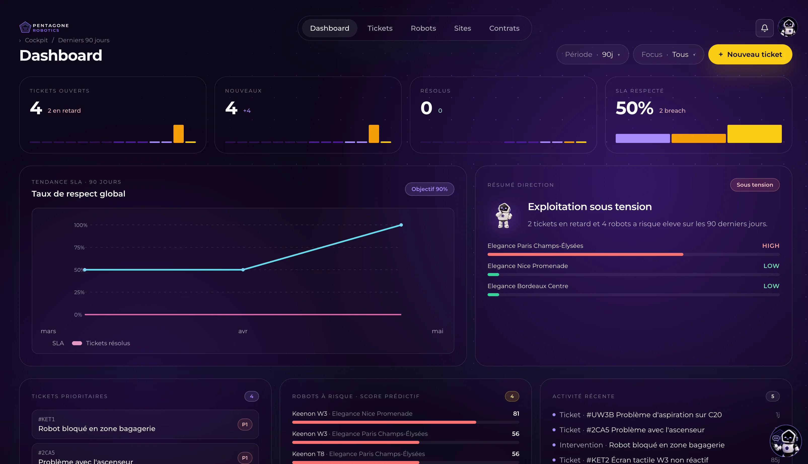 Dashboard de la plateforme support client